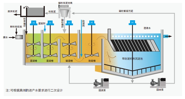 HCMag-MT加磁加炭深度凈水系統